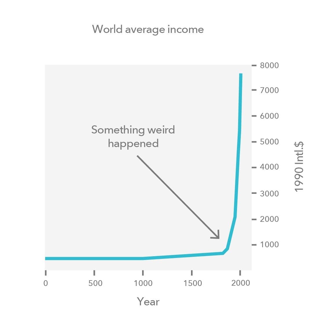 World average income