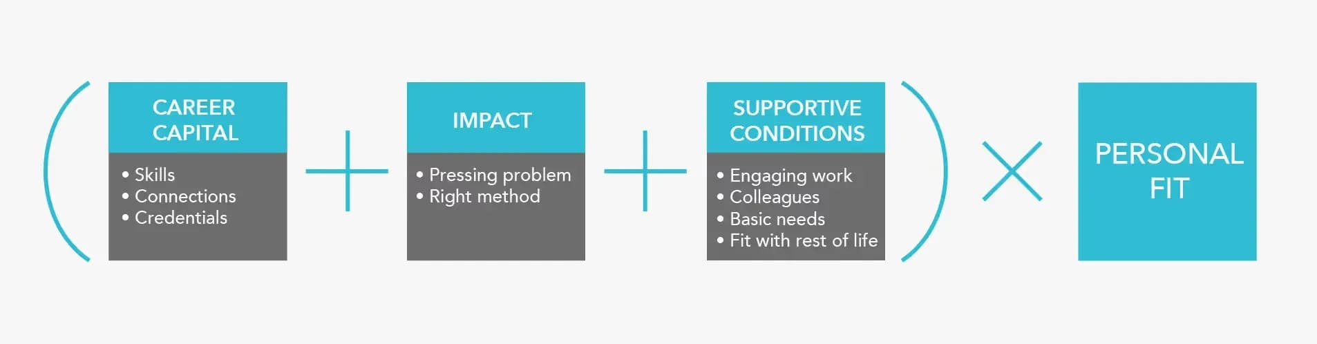 This infographic depicts a formula for career choice where different components are added and multiplied together. The formula starts with a sum inside parentheses consisting of three parts: career capital, impact, and supportive conditions. Under career capital, skills, connections, and credentials are listed; impact includes a pressing problem and the right method; and supportive conditions consist of engaging work, colleagues, basic needs, and fit with the rest of life. This entire sum is then multiplied by a fourth component, which is personal fit. Visually, the infographic consists of blue and gray boxes connected by plus signs and a multiplication symbol.