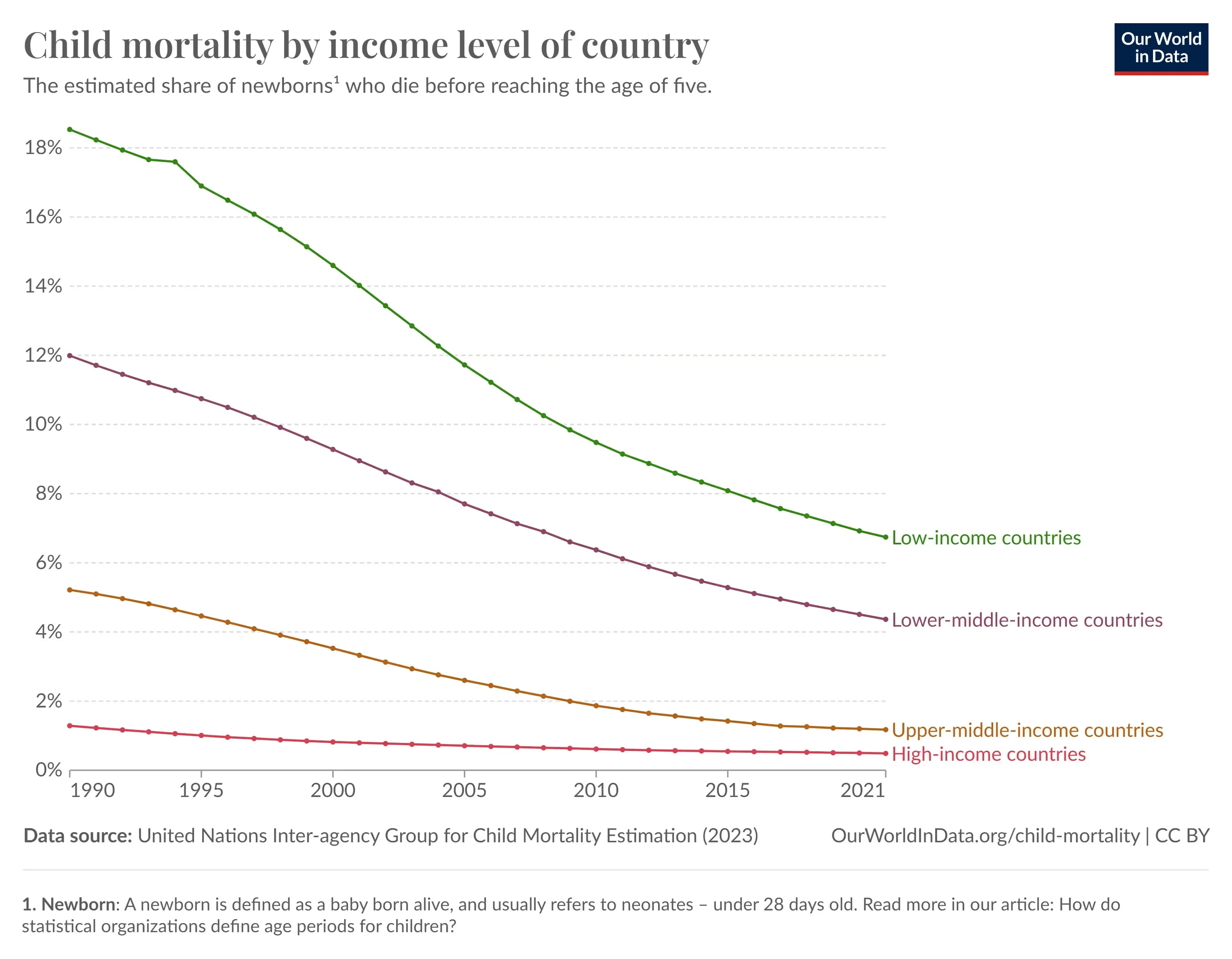This line graph titled "Child mortality by income level of country" illustrates the decline in the percentage of newborns who die before reaching the age of five from 1990 to 2021. The graph is divided into four colored lines representing low-income, lower-middle-income, upper-middle-income, and high-income countries. All lines show a clear downward trend, with the low-income country group starting at the highest point of over 18 percent and falling to approximately 7 percent by 2021. The lower-middle and upper-middle groups follow a similar trajectory in the middle of the chart, while the high-income countries remain at the bottom, starting below 2 percent and reaching a near-zero level by 2021.