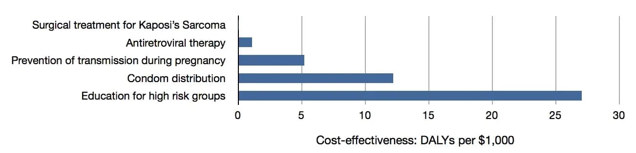 A horizontal bar chart titled "Cost-effectiveness: DALYs per $1,000" compares the efficiency of five different health interventions on a scale from zero to thirty. Surgical treatment for Kaposi's Sarcoma shows the lowest value, followed by antiretroviral therapy with a very short bar. Prevention of transmission during pregnancy and condom distribution show moderate cost-effectiveness, reaching approximately five and twelve units respectively. The longest bar in the chart represents education for high-risk groups, which is the most cost-effective measure in this list at nearly 27 units.