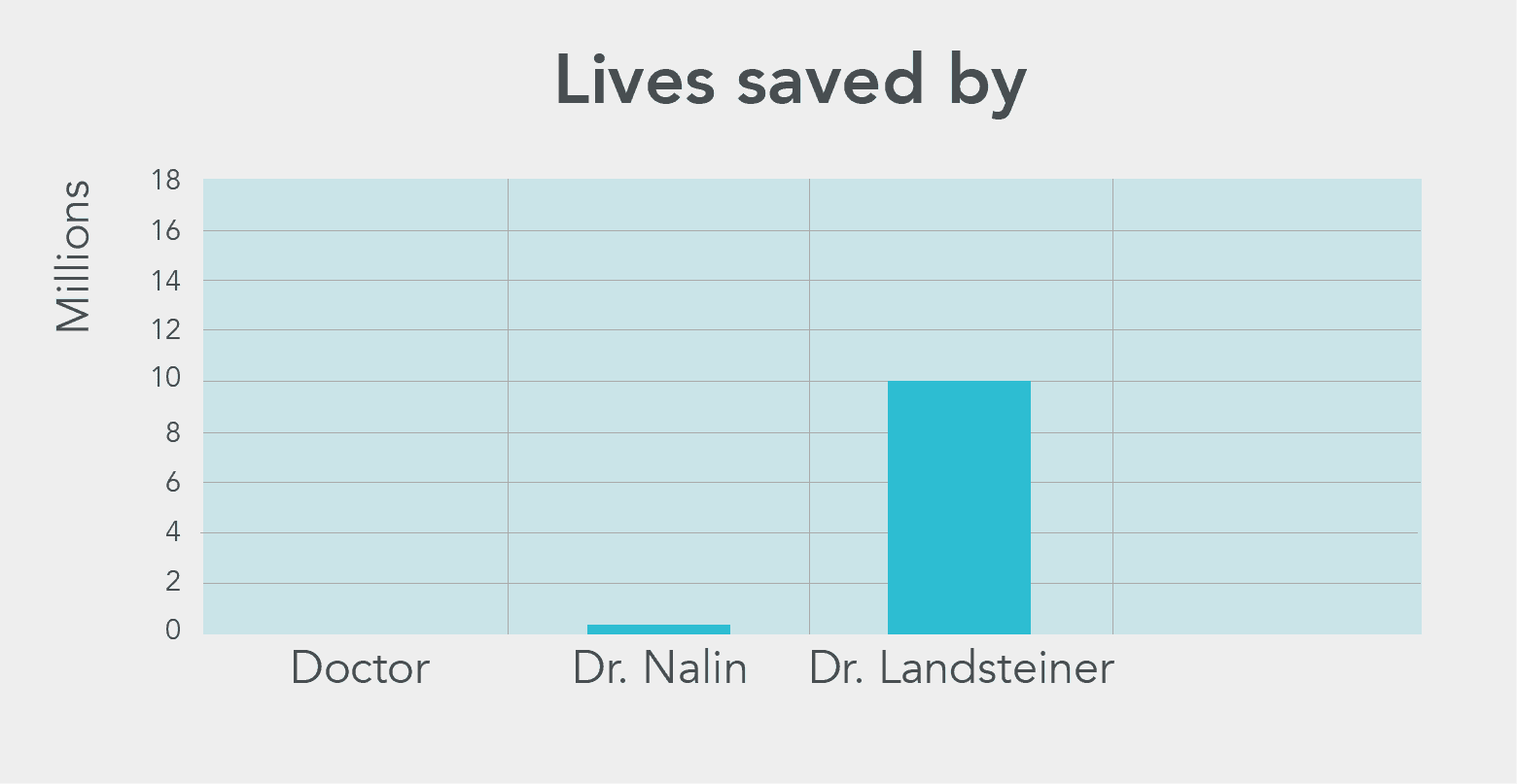Lives saved by Dr. Landsteiner